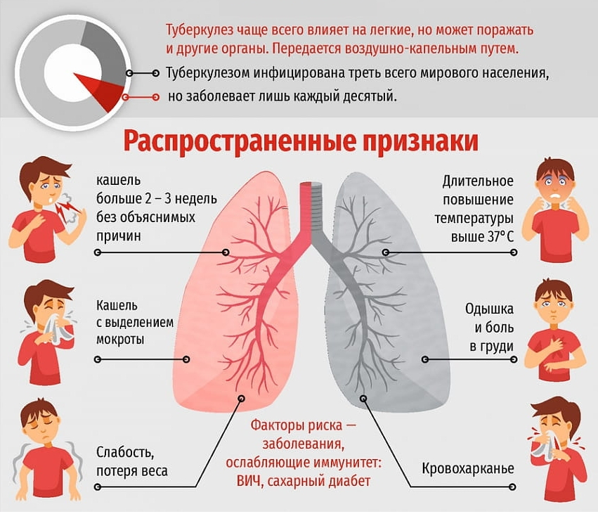 План ухода за пациентом с туберкулезом легких