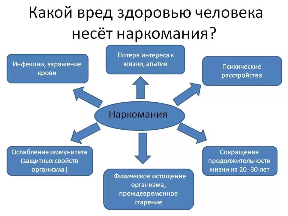 Влияние наркотиков на организм подростка презентация