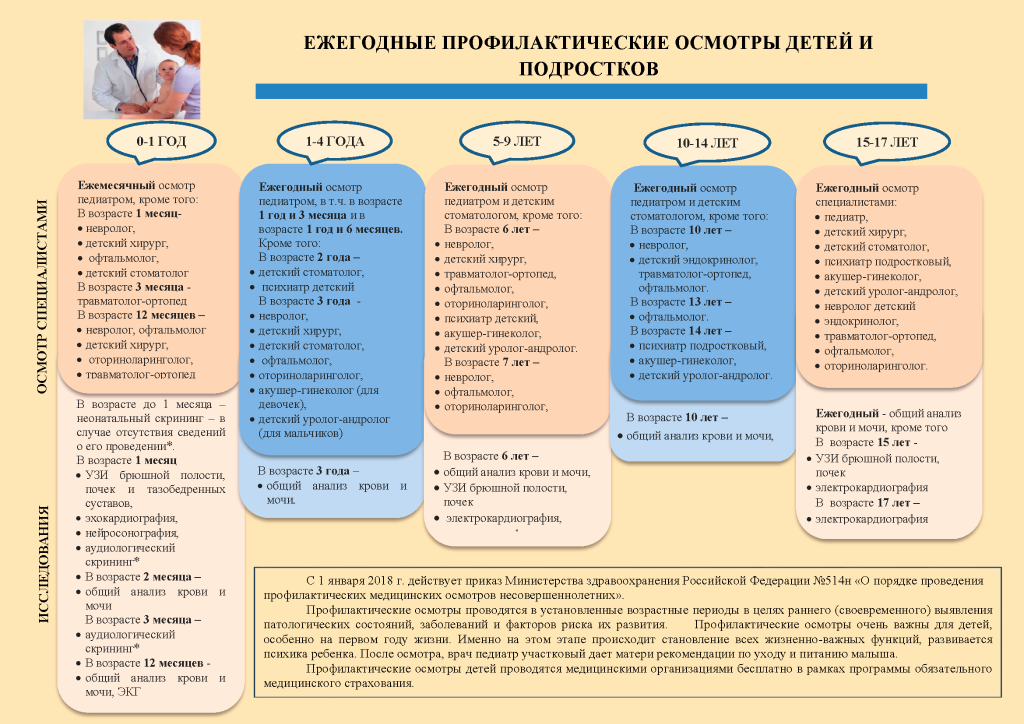 План диспансеризации детей до 1 года